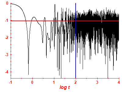 Survival probability log